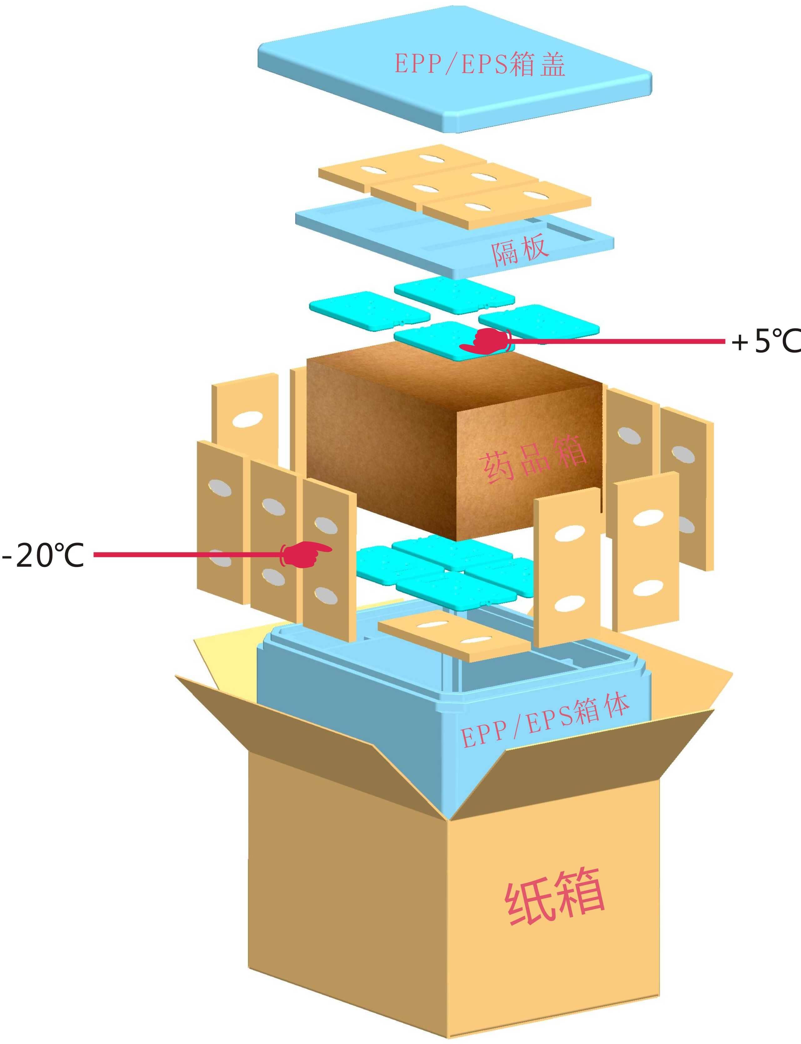 2-8度冷藏運(yùn)輸方案